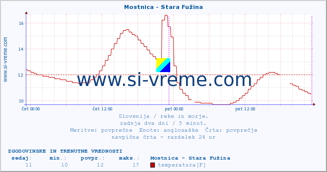 POVPREČJE :: Mostnica - Stara Fužina :: temperatura | pretok | višina :: zadnja dva dni / 5 minut.