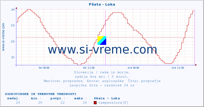 POVPREČJE :: Pšata - Loka :: temperatura | pretok | višina :: zadnja dva dni / 5 minut.