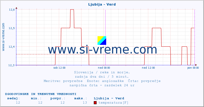 POVPREČJE :: Ljubija - Verd :: temperatura | pretok | višina :: zadnja dva dni / 5 minut.