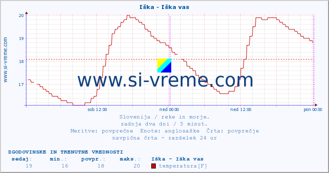 POVPREČJE :: Iška - Iška vas :: temperatura | pretok | višina :: zadnja dva dni / 5 minut.