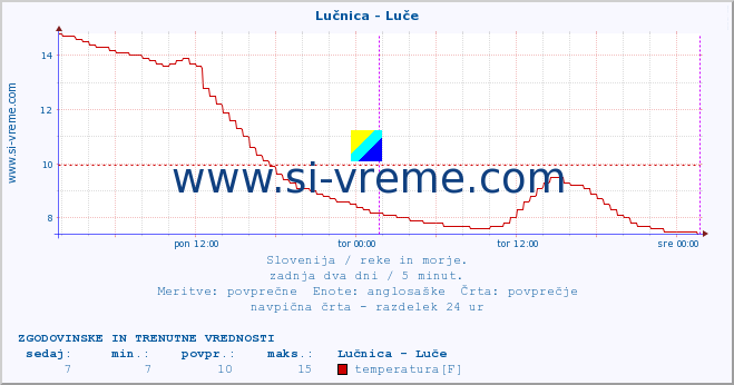 POVPREČJE :: Lučnica - Luče :: temperatura | pretok | višina :: zadnja dva dni / 5 minut.