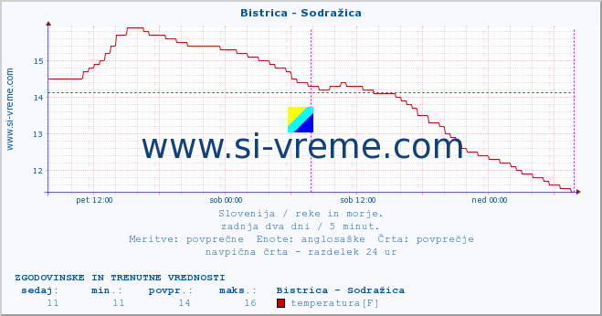 POVPREČJE :: Bistrica - Sodražica :: temperatura | pretok | višina :: zadnja dva dni / 5 minut.