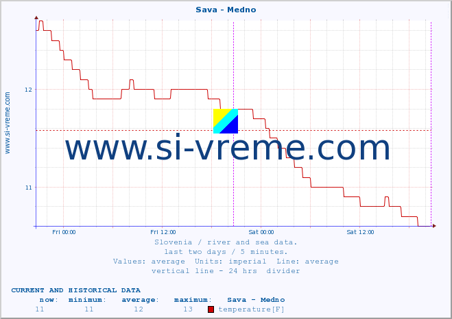  :: Sava - Medno :: temperature | flow | height :: last two days / 5 minutes.