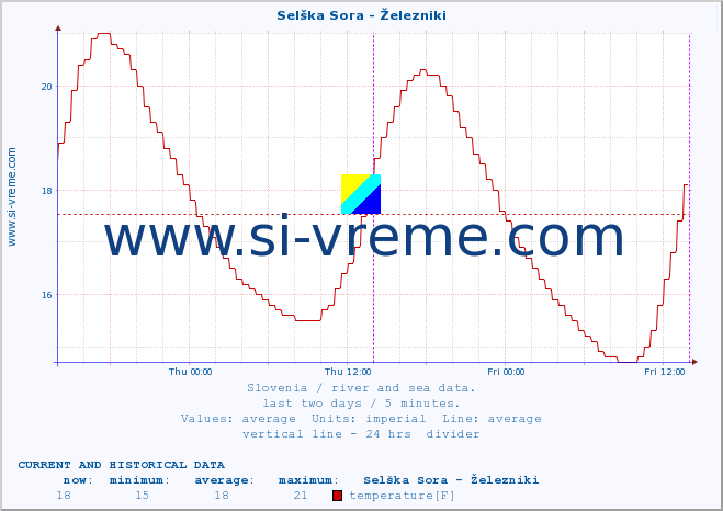  :: Selška Sora - Železniki :: temperature | flow | height :: last two days / 5 minutes.