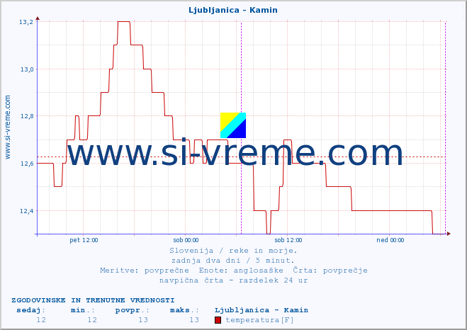 POVPREČJE :: Ljubljanica - Kamin :: temperatura | pretok | višina :: zadnja dva dni / 5 minut.