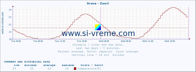  :: Drava - Zavrč :: temperature | flow | height :: last two days / 5 minutes.