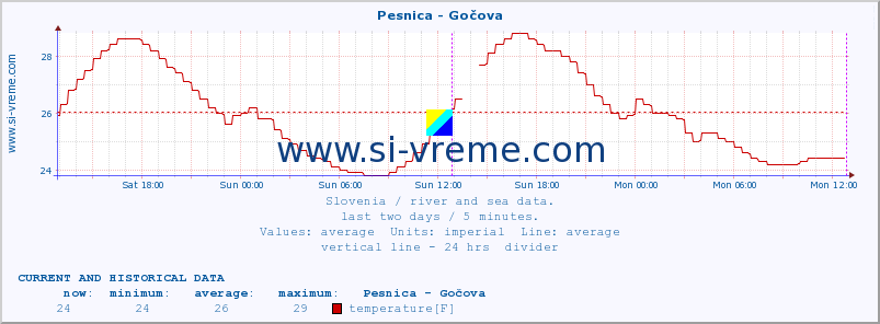  :: Pesnica - Gočova :: temperature | flow | height :: last two days / 5 minutes.