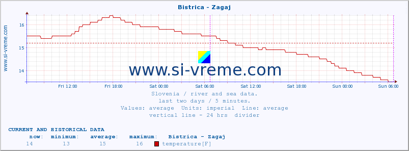  :: Bistrica - Zagaj :: temperature | flow | height :: last two days / 5 minutes.