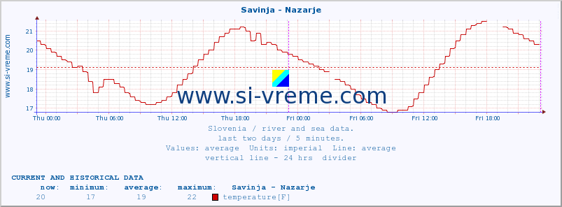  :: Savinja - Nazarje :: temperature | flow | height :: last two days / 5 minutes.