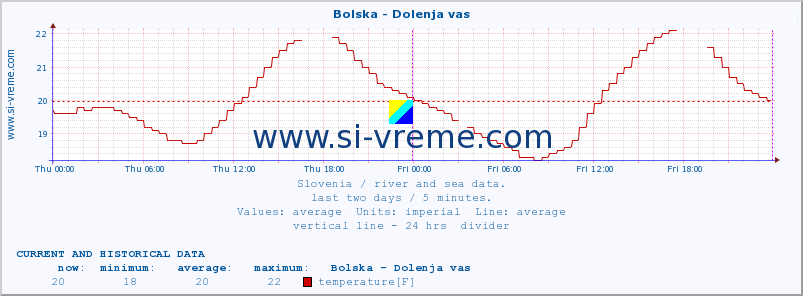  :: Bolska - Dolenja vas :: temperature | flow | height :: last two days / 5 minutes.