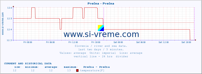  :: Prečna - Prečna :: temperature | flow | height :: last two days / 5 minutes.