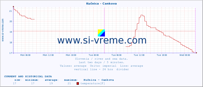  :: Kučnica - Cankova :: temperature | flow | height :: last two days / 5 minutes.