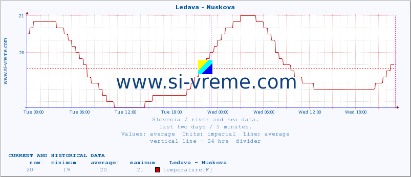  :: Ledava - Nuskova :: temperature | flow | height :: last two days / 5 minutes.