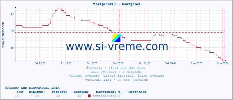  :: Martjanski p. - Martjanci :: temperature | flow | height :: last two days / 5 minutes.