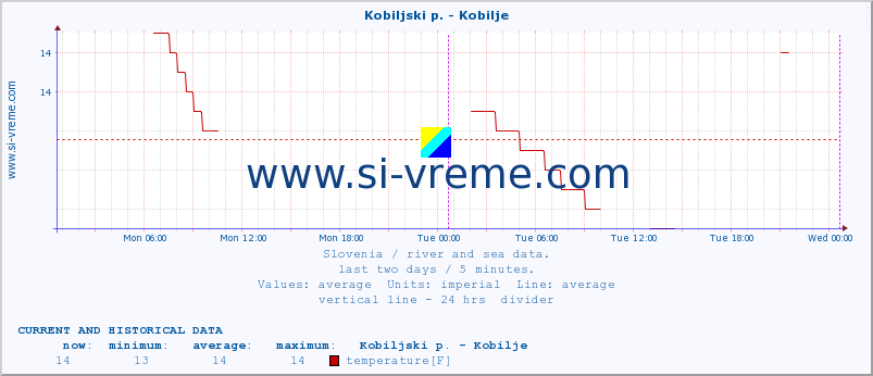  :: Kobiljski p. - Kobilje :: temperature | flow | height :: last two days / 5 minutes.