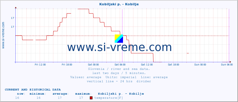  :: Kobiljski p. - Kobilje :: temperature | flow | height :: last two days / 5 minutes.