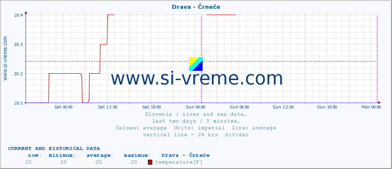  :: Drava - Črneče :: temperature | flow | height :: last two days / 5 minutes.