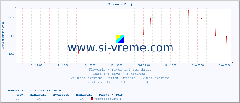  :: Drava - Ptuj :: temperature | flow | height :: last two days / 5 minutes.