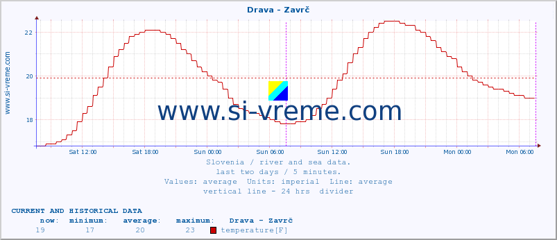  :: Drava - Zavrč :: temperature | flow | height :: last two days / 5 minutes.