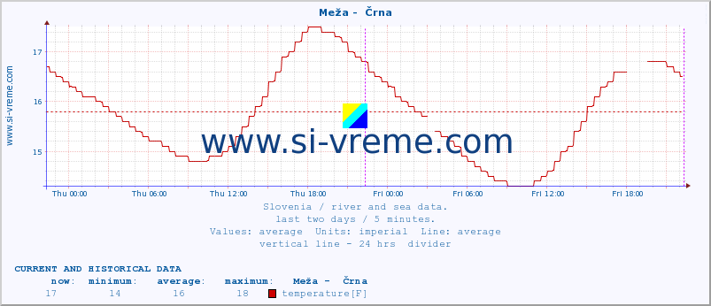  :: Meža -  Črna :: temperature | flow | height :: last two days / 5 minutes.