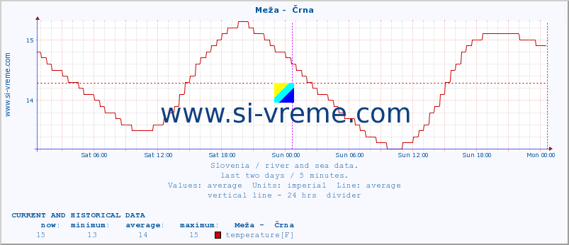  :: Meža -  Črna :: temperature | flow | height :: last two days / 5 minutes.