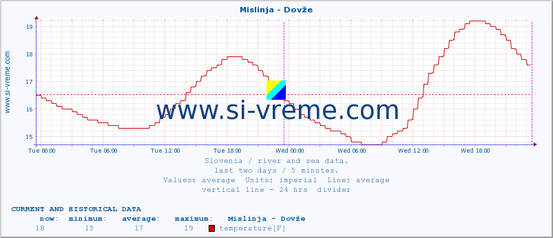  :: Mislinja - Dovže :: temperature | flow | height :: last two days / 5 minutes.