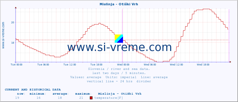  :: Mislinja - Otiški Vrh :: temperature | flow | height :: last two days / 5 minutes.