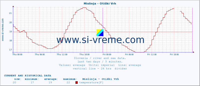  :: Mislinja - Otiški Vrh :: temperature | flow | height :: last two days / 5 minutes.