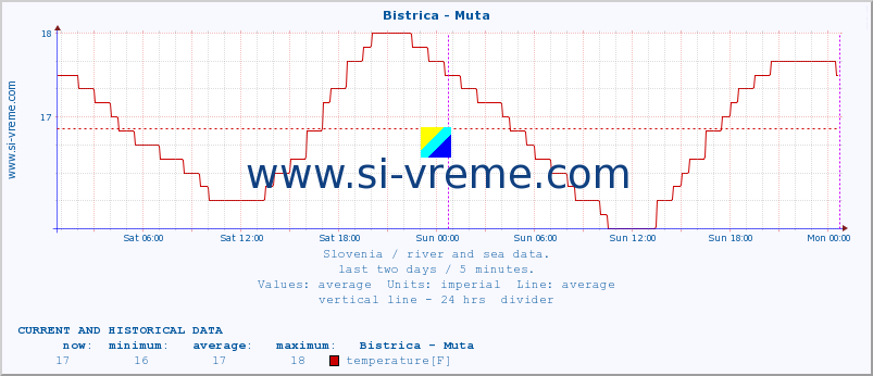  :: Bistrica - Muta :: temperature | flow | height :: last two days / 5 minutes.