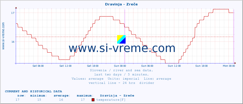  :: Dravinja - Zreče :: temperature | flow | height :: last two days / 5 minutes.