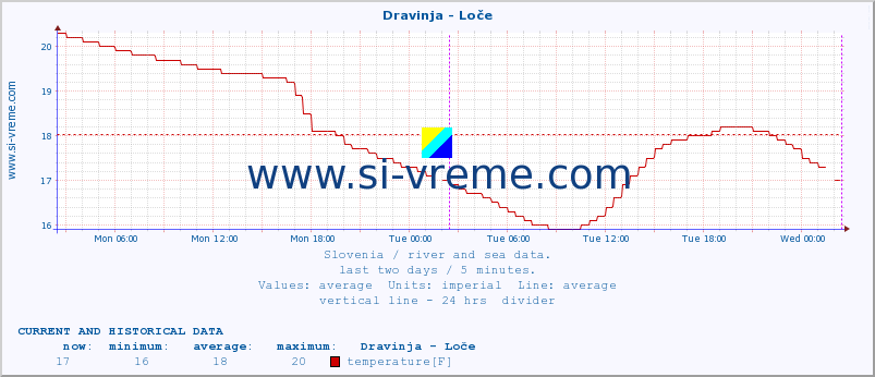  :: Dravinja - Loče :: temperature | flow | height :: last two days / 5 minutes.