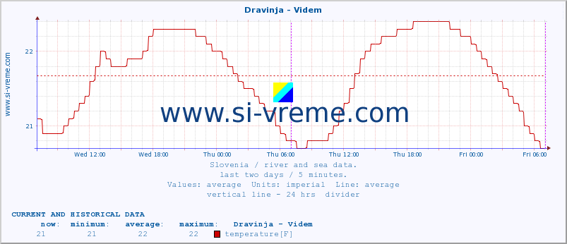  :: Dravinja - Videm :: temperature | flow | height :: last two days / 5 minutes.