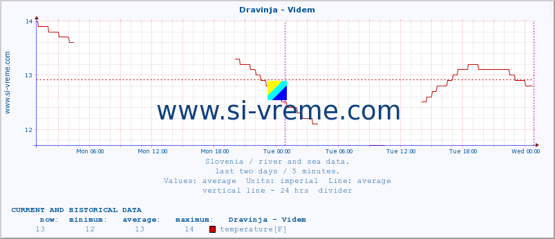  :: Dravinja - Videm :: temperature | flow | height :: last two days / 5 minutes.