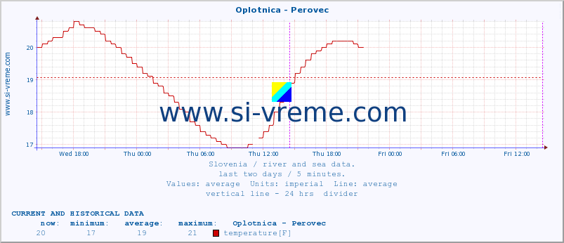  :: Oplotnica - Perovec :: temperature | flow | height :: last two days / 5 minutes.