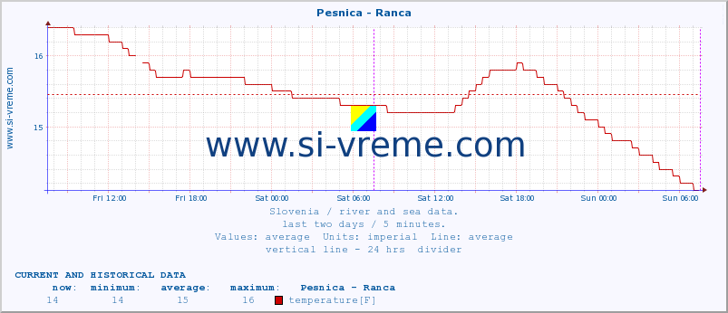  :: Pesnica - Ranca :: temperature | flow | height :: last two days / 5 minutes.