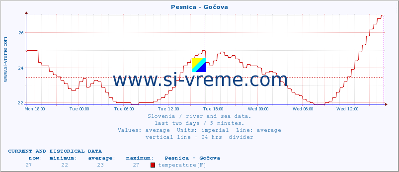  :: Pesnica - Gočova :: temperature | flow | height :: last two days / 5 minutes.