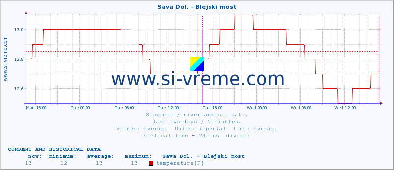  :: Sava Dol. - Blejski most :: temperature | flow | height :: last two days / 5 minutes.