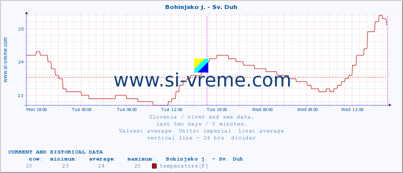  :: Bohinjsko j. - Sv. Duh :: temperature | flow | height :: last two days / 5 minutes.