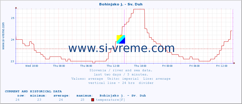  :: Bohinjsko j. - Sv. Duh :: temperature | flow | height :: last two days / 5 minutes.