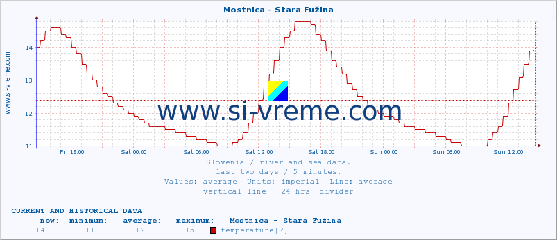  :: Mostnica - Stara Fužina :: temperature | flow | height :: last two days / 5 minutes.