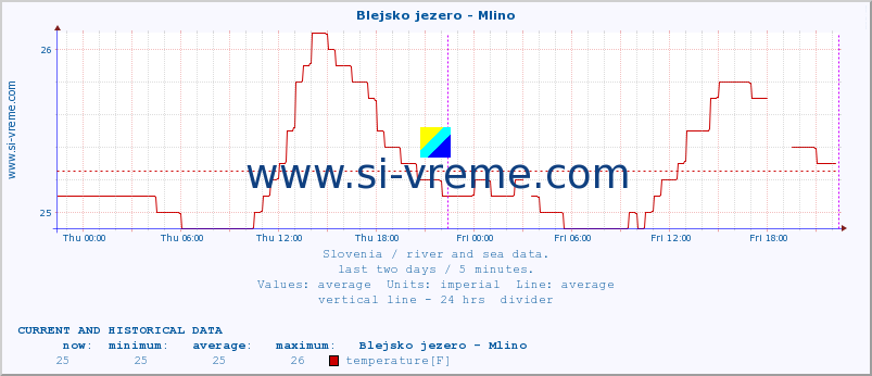  :: Blejsko jezero - Mlino :: temperature | flow | height :: last two days / 5 minutes.