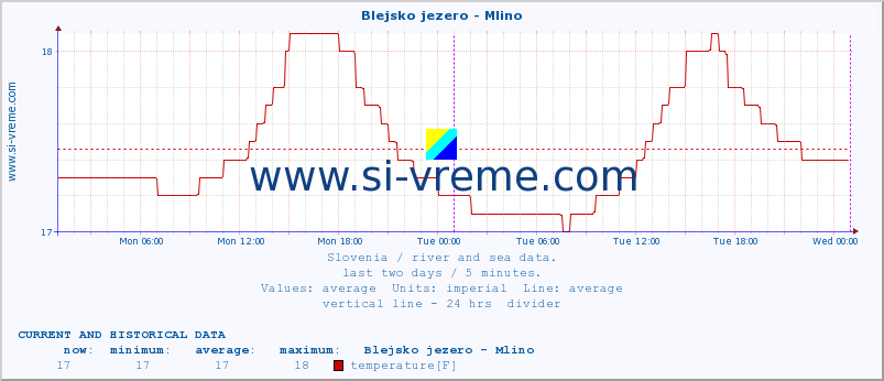  :: Blejsko jezero - Mlino :: temperature | flow | height :: last two days / 5 minutes.