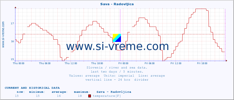  :: Sava - Radovljica :: temperature | flow | height :: last two days / 5 minutes.