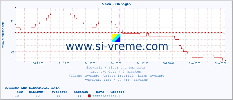  :: Sava - Okroglo :: temperature | flow | height :: last two days / 5 minutes.