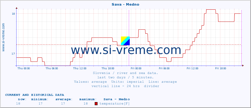  :: Sava - Medno :: temperature | flow | height :: last two days / 5 minutes.