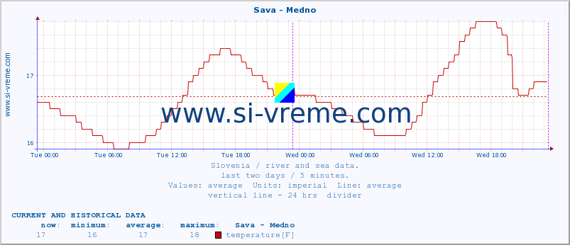  :: Sava - Medno :: temperature | flow | height :: last two days / 5 minutes.