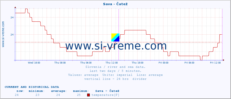  :: Sava - Čatež :: temperature | flow | height :: last two days / 5 minutes.