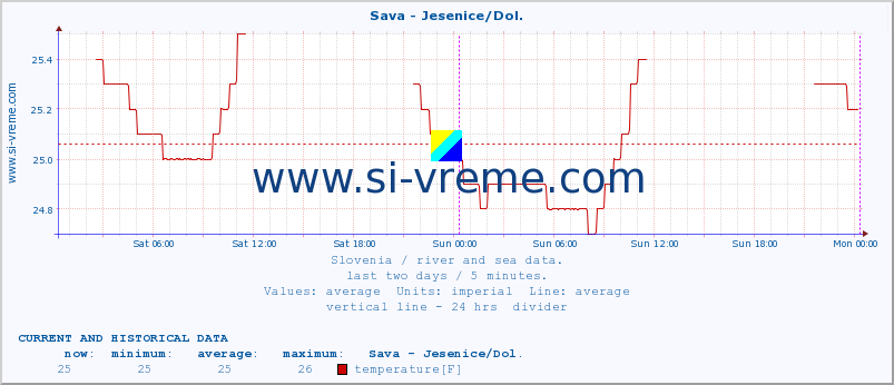  :: Sava - Jesenice/Dol. :: temperature | flow | height :: last two days / 5 minutes.