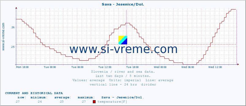  :: Sava - Jesenice/Dol. :: temperature | flow | height :: last two days / 5 minutes.