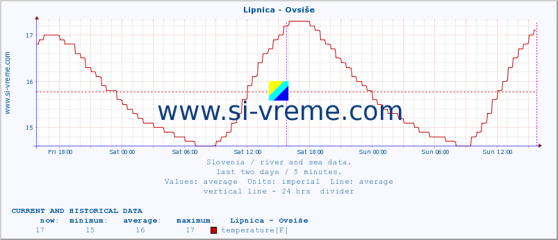  :: Lipnica - Ovsiše :: temperature | flow | height :: last two days / 5 minutes.